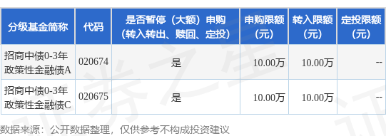优配配件助手 公告速递：暂停招商中债0-3年政策性金融债基金大额申购和转换转入业务