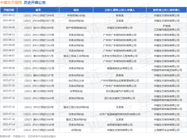 景逸策略 中建东方装饰作为被告/被上诉人的1起涉及承揽合同纠纷的诉讼将于2025年7月22日开庭