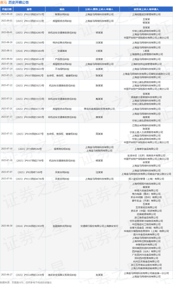 亿正策略 盒马作为被告/被上诉人的1起涉及机动车交通事故责任纠纷的诉讼将于2025年7月22日开庭