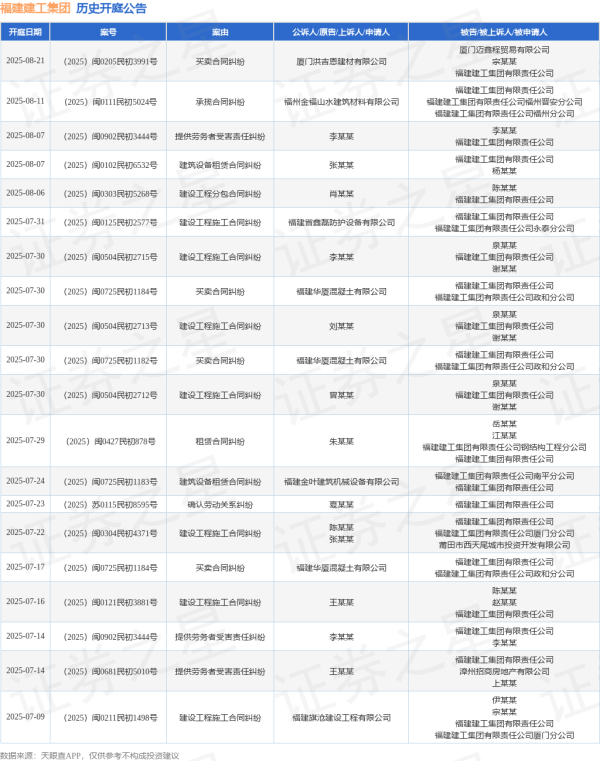 臻富配资 福建建工集团作为被告/被上诉人的1起涉及建设工程施工合同纠纷的诉讼将于2025年7月22日开庭