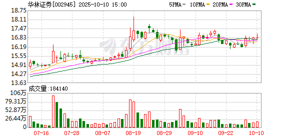 张吧策路 华林证券：一季度净利润同比增超80%