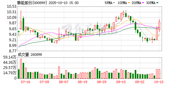 红盘策略 赣能南昌赣江新区60MW渔光互补光伏发电项目顺利启动